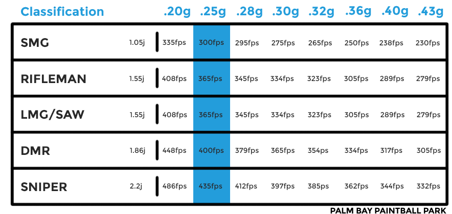 Airsoft FPS and Joules chart used at Palm Bay Paintball park